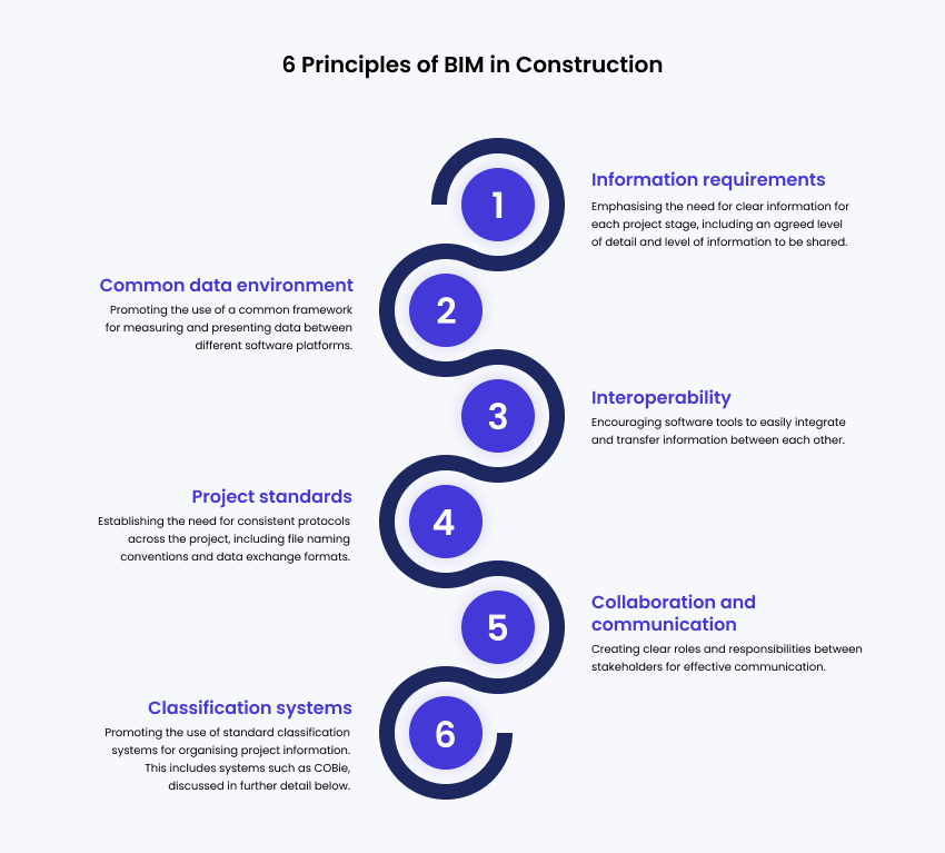 6-Principles-of-BIM-in-Construction.png