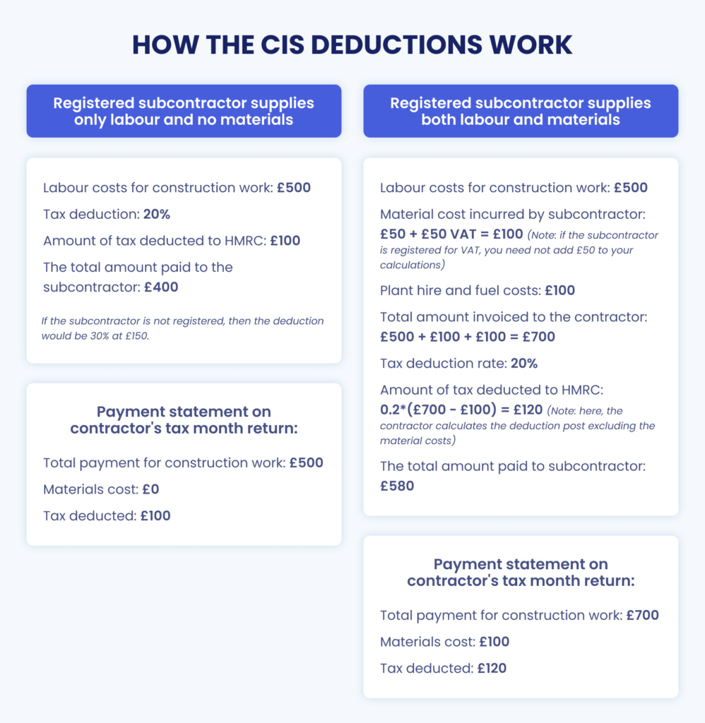 How-the-CIS-deduction-works-998x1024.png