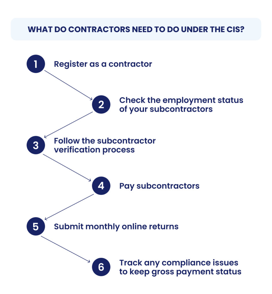 What-do-contractors-need-to-do-under-the-CIS_-945x1024.jpg