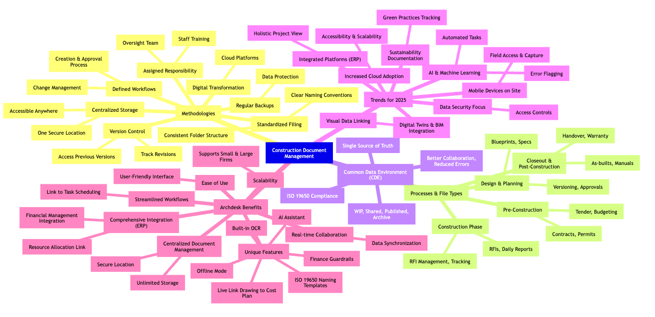 construction cde mindmap.png