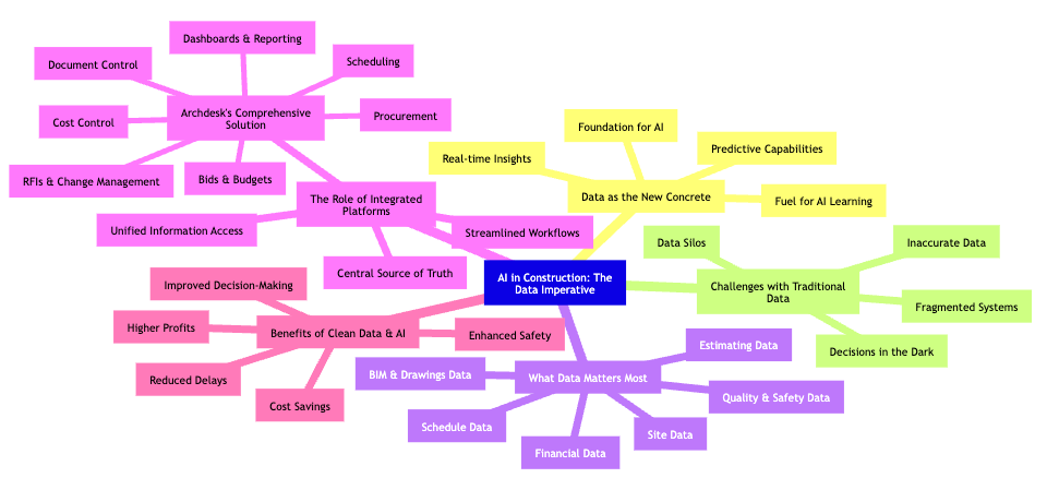construction-ai-data-mindmap.png