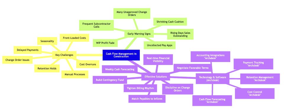 construction-cash-flow-mindmap.png