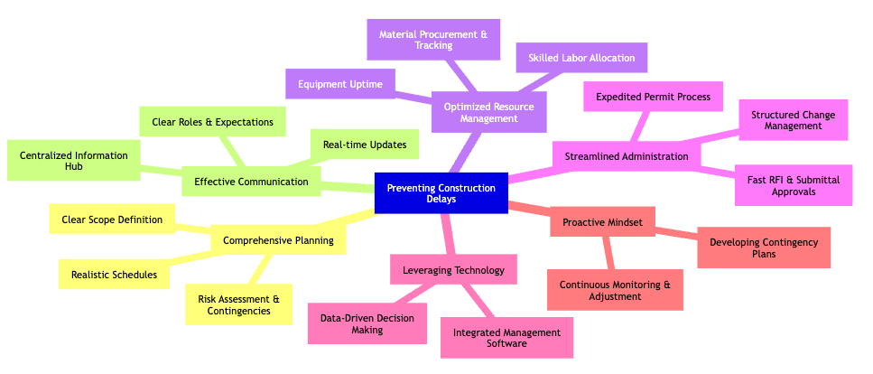 construction-chaos-mindmap.png