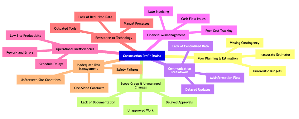 construction-lose-money-mindmap.png