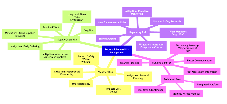 construction-schedule-mindmap.png