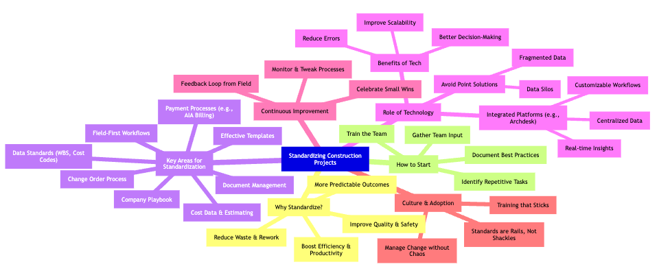 construction-standard-mindmap.png