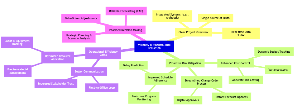 construction-visibility-mindmap.png