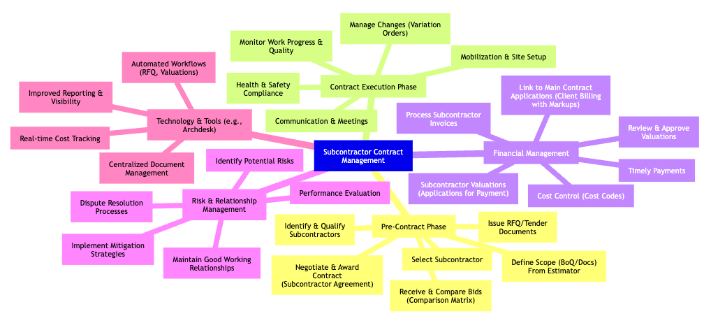 subcontractor-agreements-mindmap.png