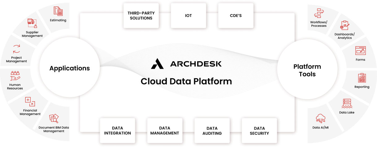 Archdesk Cloud Data Platform
