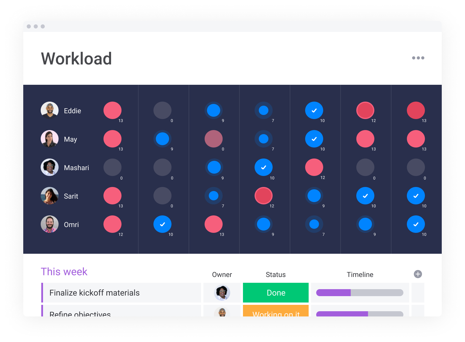 View on a dashboard with team's workload in Monday project management software