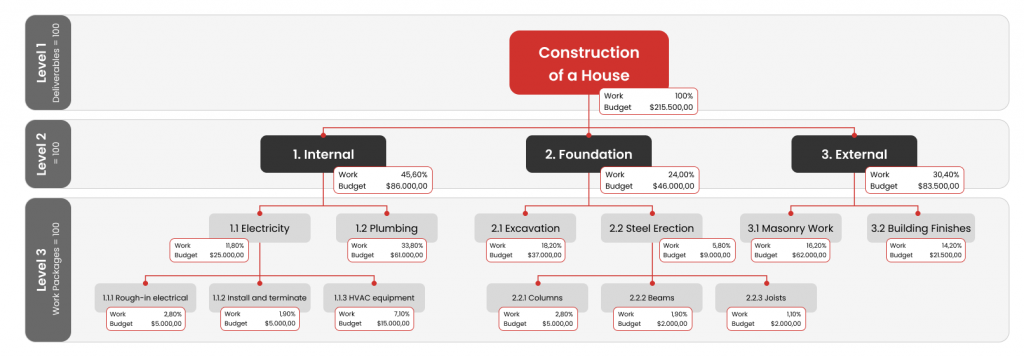 An example of a house construction work breakdown structure