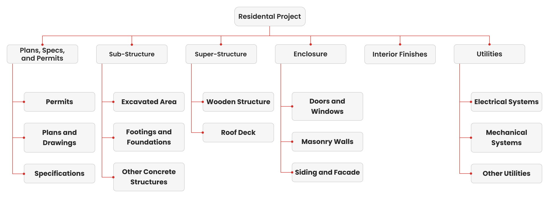 An example of a deliverable based work breakdown structure