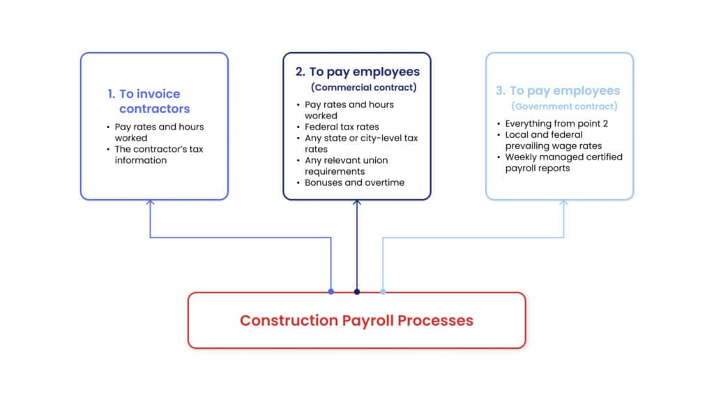 Construction Payroll Progress