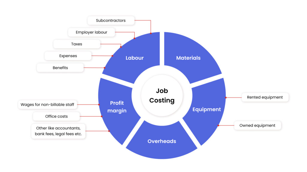 A graph of everything you need to remember for construction job costing