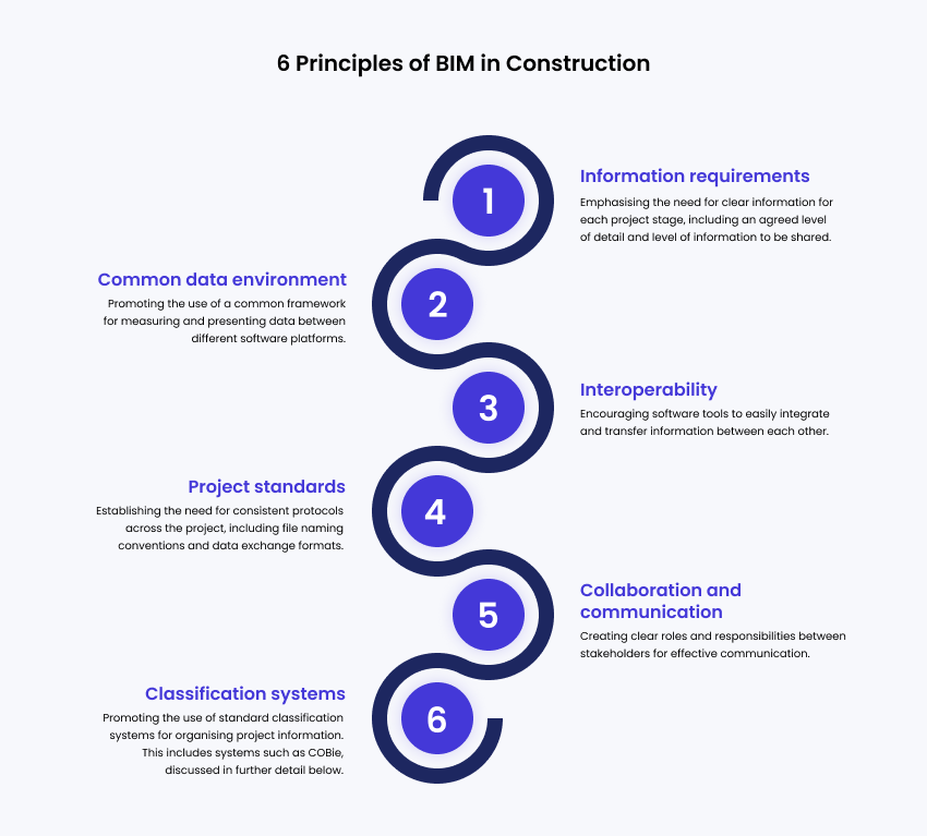 Infographic containing 6 Principles of BIM in Construction 