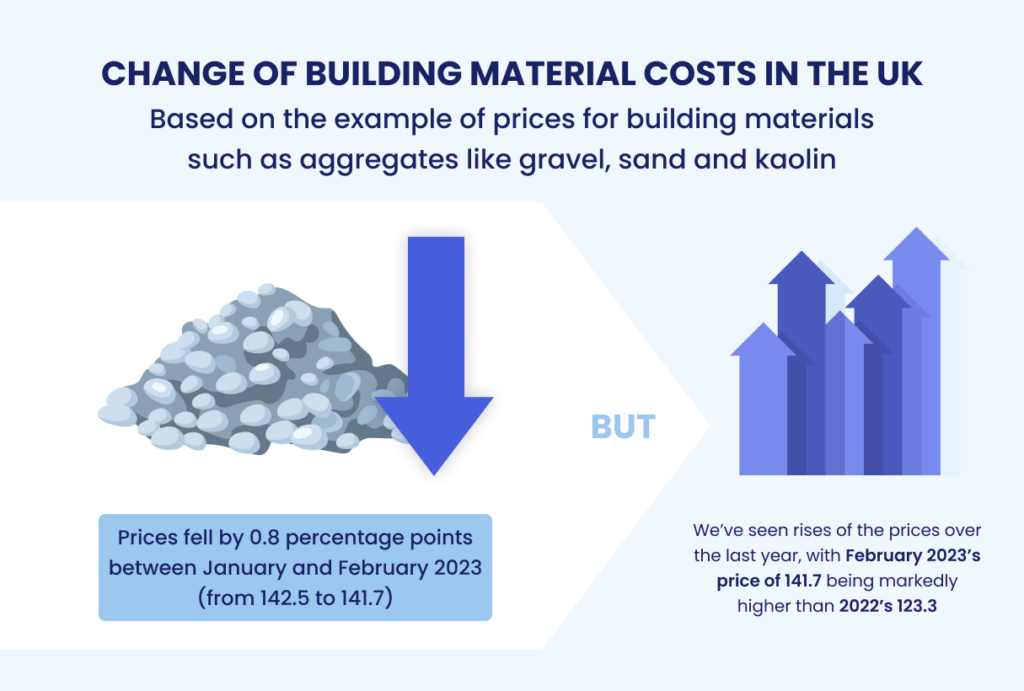 Building material costs infographic