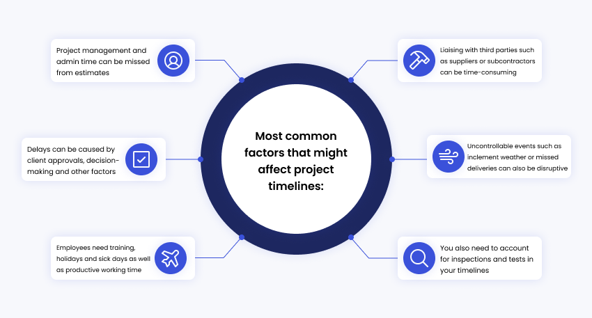 Infographic presenting 6 common factors that might affect project timelines