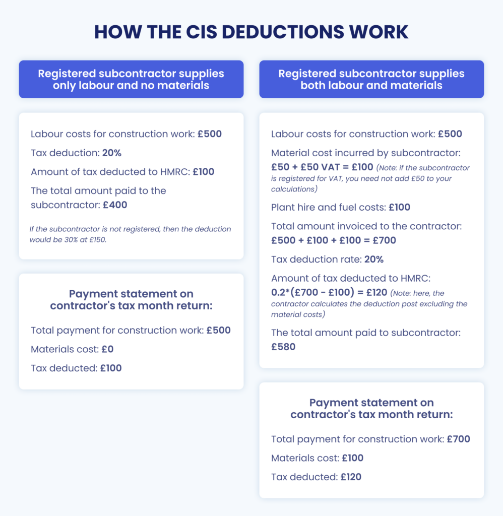 Infographic presenting two examples of how the CIS deduction works