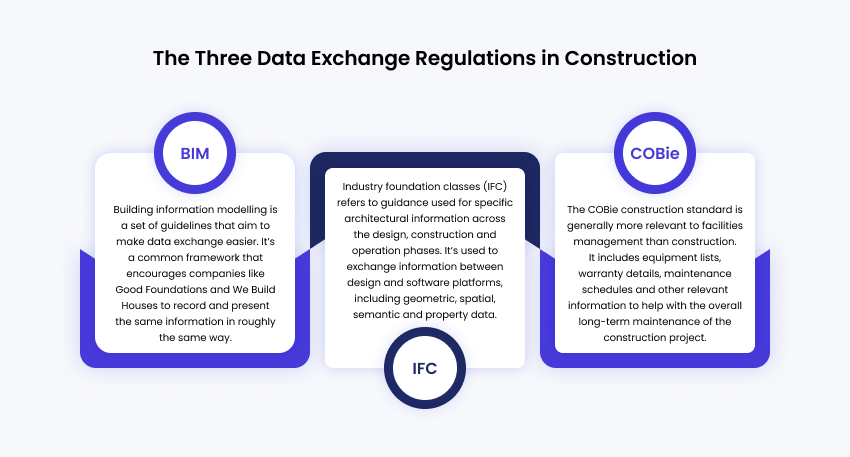 The Three Data Exchange Regulations in Construction