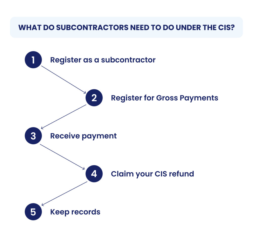a diagram of what subcontrators need to under the cis